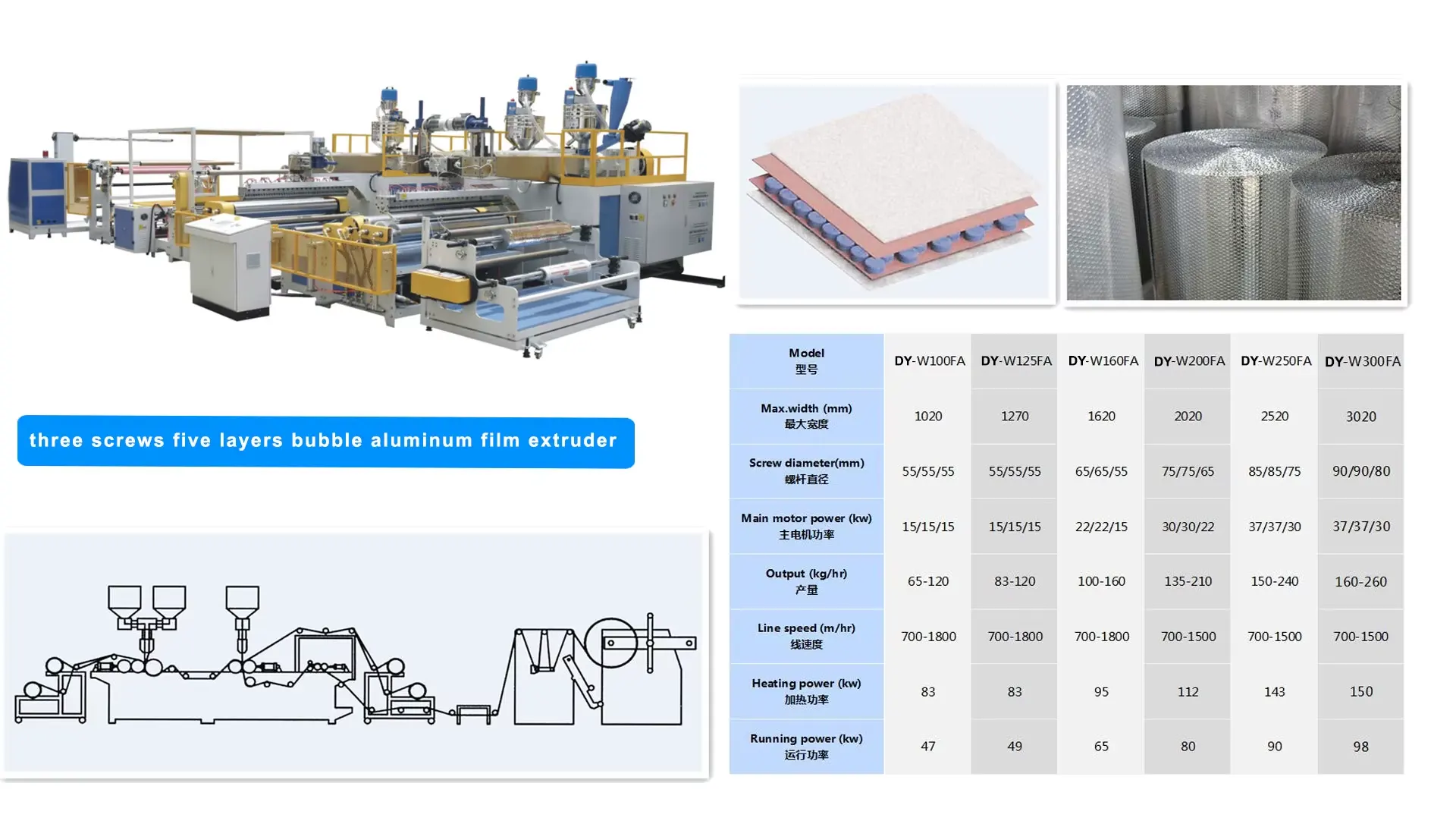DY-W Five Layers Bubble Film Extruder